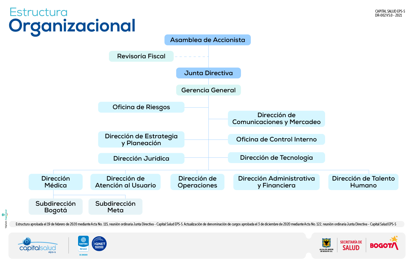 Estructura organizacional